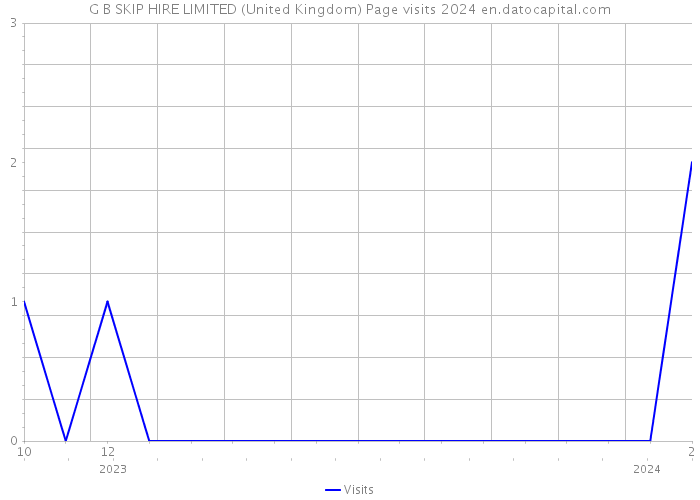 G B SKIP HIRE LIMITED (United Kingdom) Page visits 2024 