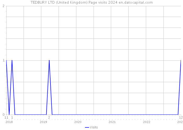 TEDBURY LTD (United Kingdom) Page visits 2024 