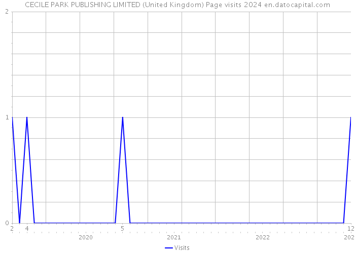 CECILE PARK PUBLISHING LIMITED (United Kingdom) Page visits 2024 