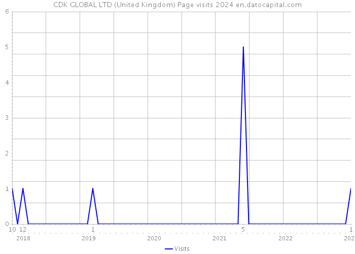 CDK GLOBAL LTD (United Kingdom) Page visits 2024 