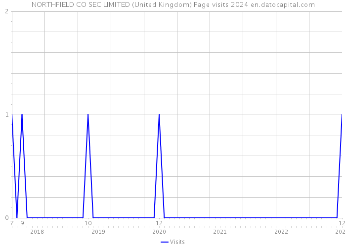 NORTHFIELD CO SEC LIMITED (United Kingdom) Page visits 2024 