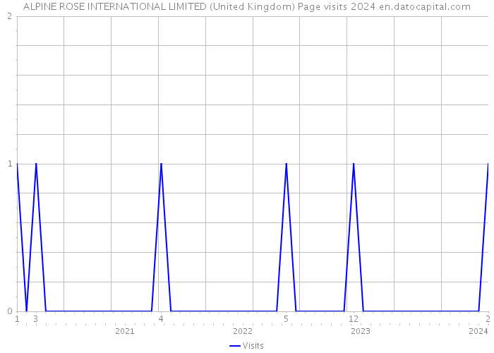 ALPINE ROSE INTERNATIONAL LIMITED (United Kingdom) Page visits 2024 