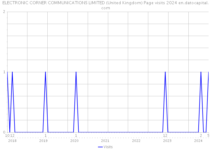ELECTRONIC CORNER COMMUNICATIONS LIMITED (United Kingdom) Page visits 2024 