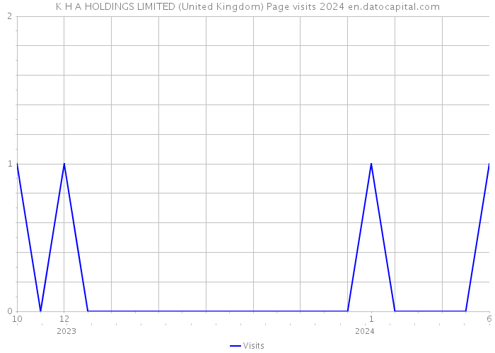 K H A HOLDINGS LIMITED (United Kingdom) Page visits 2024 