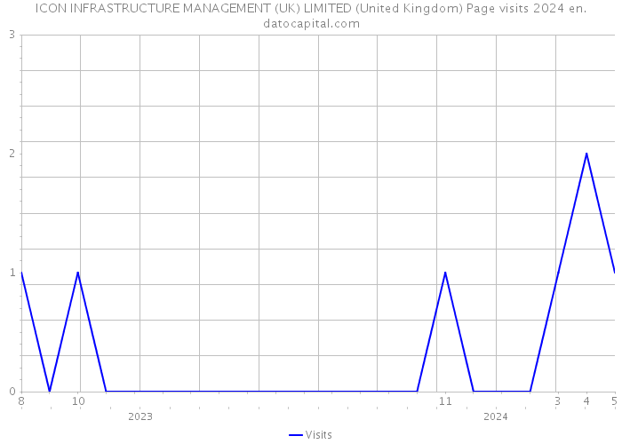 ICON INFRASTRUCTURE MANAGEMENT (UK) LIMITED (United Kingdom) Page visits 2024 
