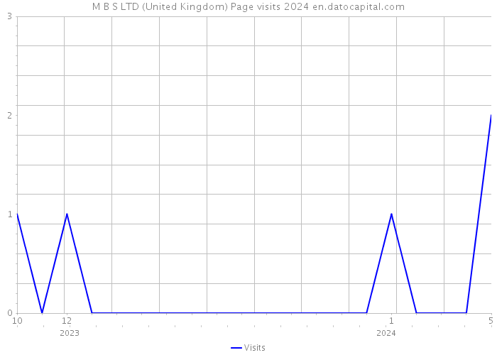 M B S LTD (United Kingdom) Page visits 2024 