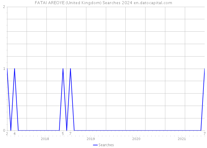 FATAI AREOYE (United Kingdom) Searches 2024 