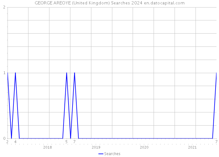 GEORGE AREOYE (United Kingdom) Searches 2024 
