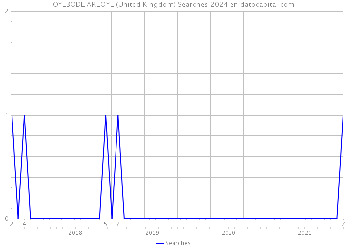 OYEBODE AREOYE (United Kingdom) Searches 2024 