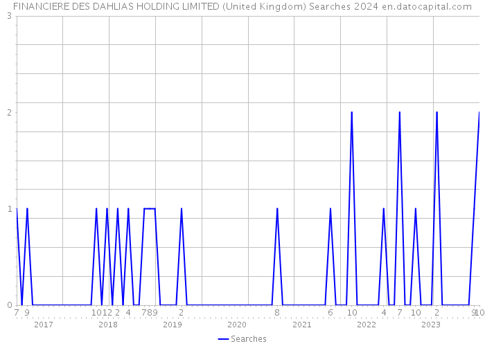 FINANCIERE DES DAHLIAS HOLDING LIMITED (United Kingdom) Searches 2024 
