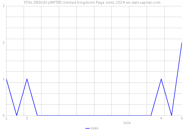 STAL DESIGN LIMITED (United Kingdom) Page visits 2024 