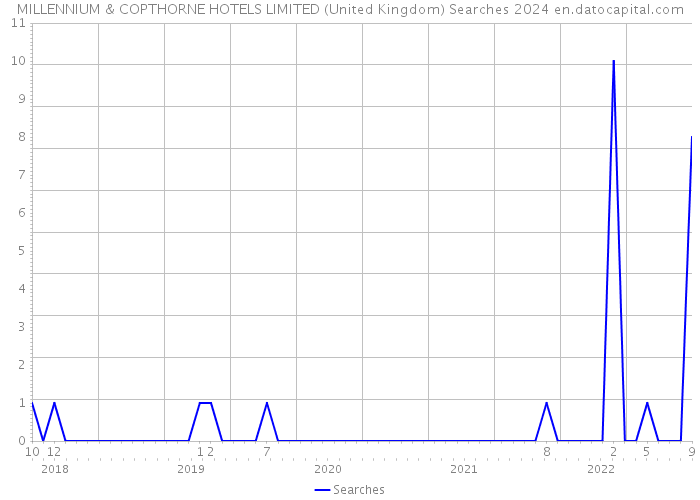 MILLENNIUM & COPTHORNE HOTELS LIMITED (United Kingdom) Searches 2024 