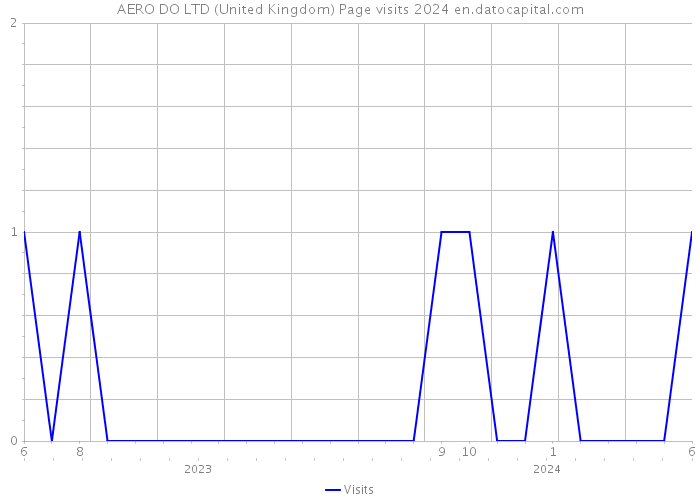 AERO DO LTD (United Kingdom) Page visits 2024 