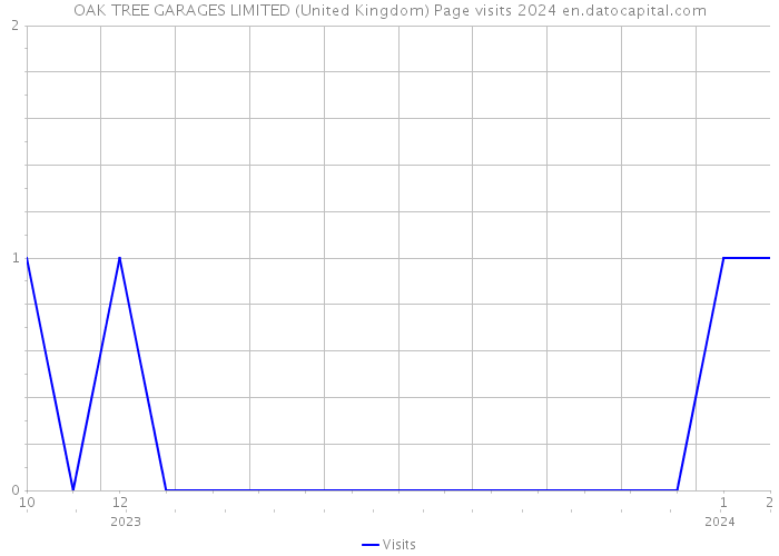OAK TREE GARAGES LIMITED (United Kingdom) Page visits 2024 