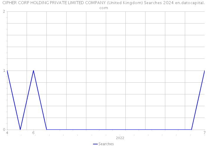 CIPHER CORP HOLDING PRIVATE LIMITED COMPANY (United Kingdom) Searches 2024 