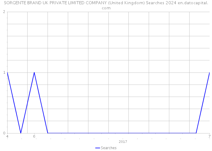 SORGENTE BRAND UK PRIVATE LIMITED COMPANY (United Kingdom) Searches 2024 