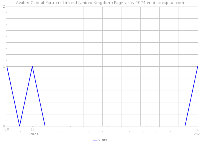 Avalon Capital Partners Limited (United Kingdom) Page visits 2024 