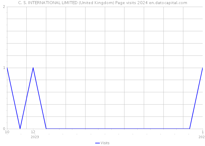 C. S. INTERNATIONAL LIMITED (United Kingdom) Page visits 2024 
