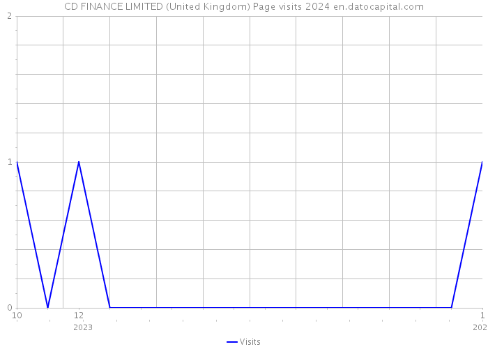 CD FINANCE LIMITED (United Kingdom) Page visits 2024 