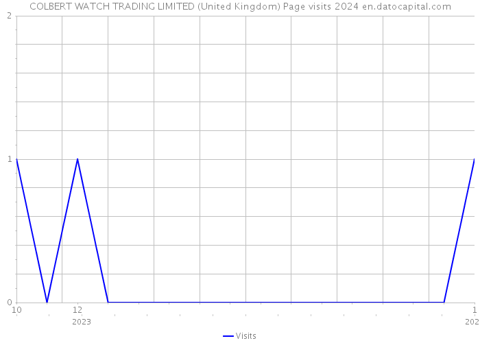 COLBERT WATCH TRADING LIMITED (United Kingdom) Page visits 2024 