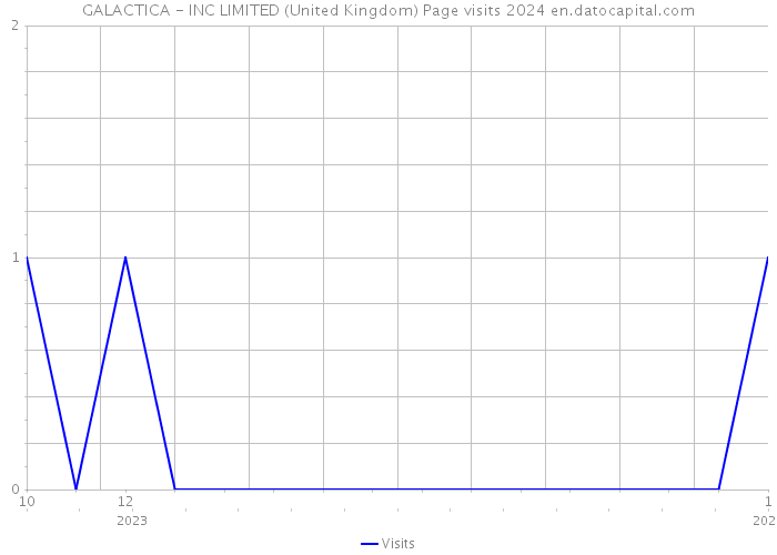 GALACTICA - INC LIMITED (United Kingdom) Page visits 2024 
