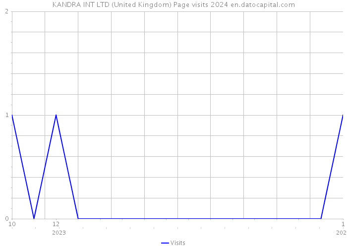 KANDRA INT LTD (United Kingdom) Page visits 2024 