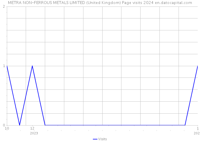 METRA NON-FERROUS METALS LIMITED (United Kingdom) Page visits 2024 