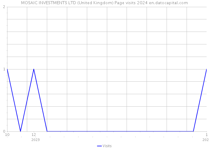 MOSAIC INVESTMENTS LTD (United Kingdom) Page visits 2024 