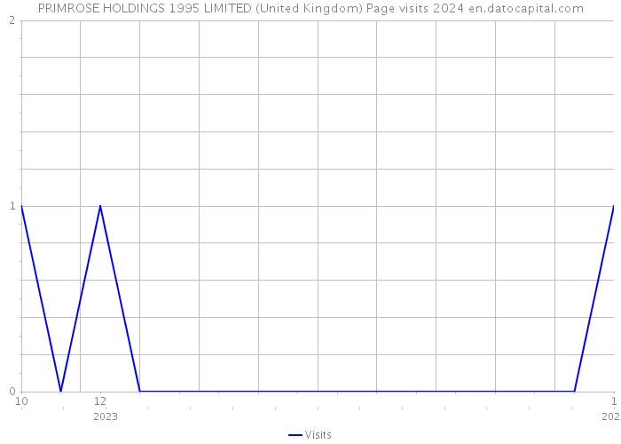 PRIMROSE HOLDINGS 1995 LIMITED (United Kingdom) Page visits 2024 