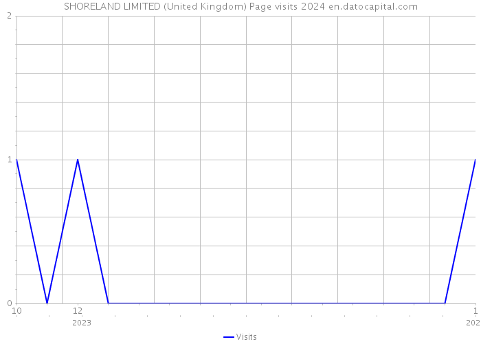 SHORELAND LIMITED (United Kingdom) Page visits 2024 