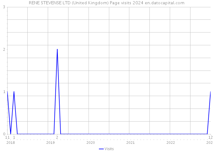 RENE STEVENSE LTD (United Kingdom) Page visits 2024 