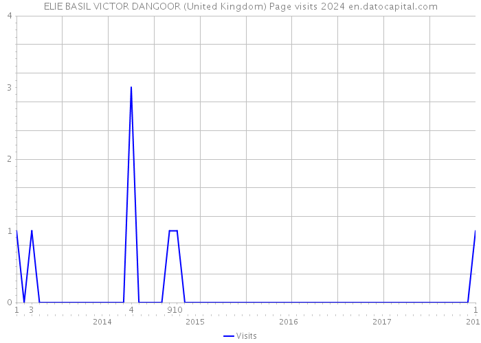 ELIE BASIL VICTOR DANGOOR (United Kingdom) Page visits 2024 