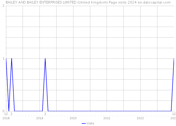 BAILEY AND BAILEY ENTERPRISES LIMITED (United Kingdom) Page visits 2024 