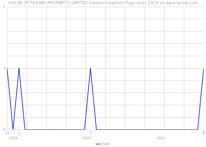 HOUSE OF FRASER (PROPERTY) LIMITED (United Kingdom) Page visits 2024 