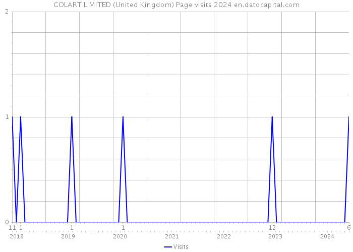 COLART LIMITED (United Kingdom) Page visits 2024 