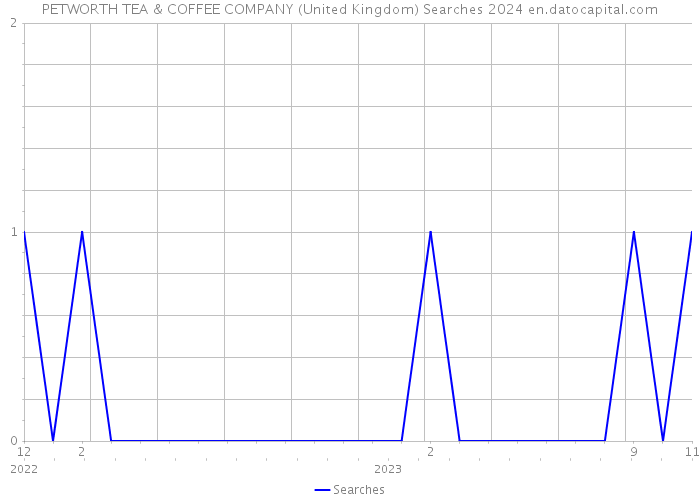 PETWORTH TEA & COFFEE COMPANY (United Kingdom) Searches 2024 