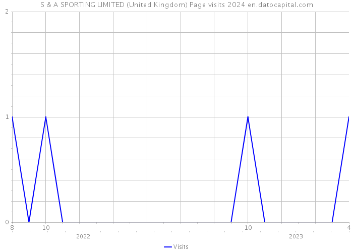 S & A SPORTING LIMITED (United Kingdom) Page visits 2024 