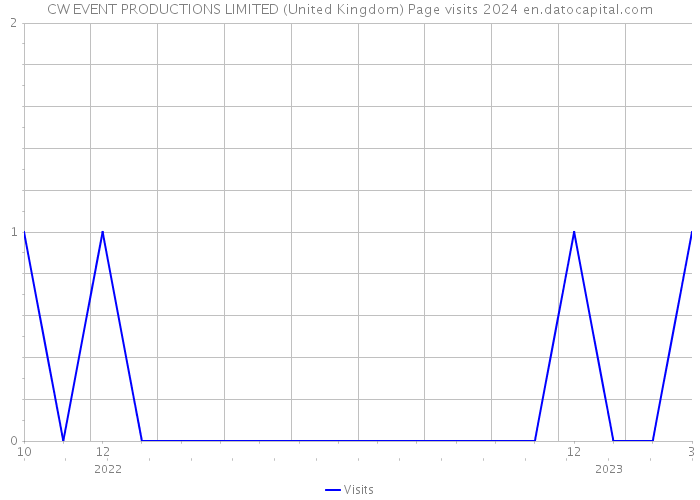 CW EVENT PRODUCTIONS LIMITED (United Kingdom) Page visits 2024 