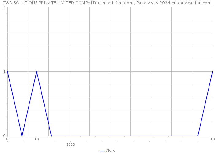 T&D SOLUTIONS PRIVATE LIMITED COMPANY (United Kingdom) Page visits 2024 