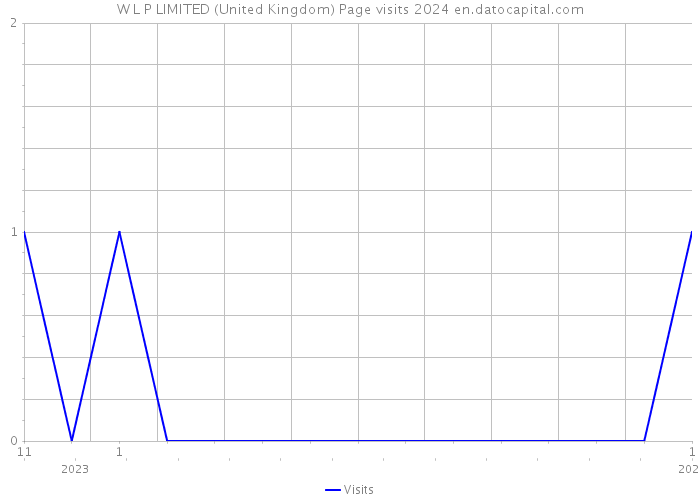 W L P LIMITED (United Kingdom) Page visits 2024 