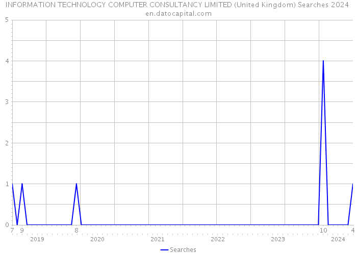 INFORMATION TECHNOLOGY COMPUTER CONSULTANCY LIMITED (United Kingdom) Searches 2024 