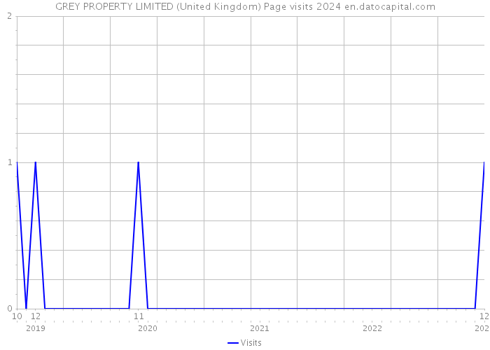 GREY PROPERTY LIMITED (United Kingdom) Page visits 2024 