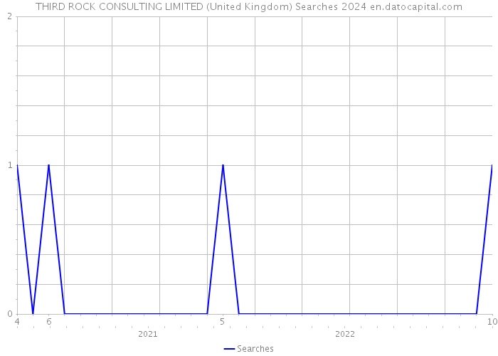 THIRD ROCK CONSULTING LIMITED (United Kingdom) Searches 2024 