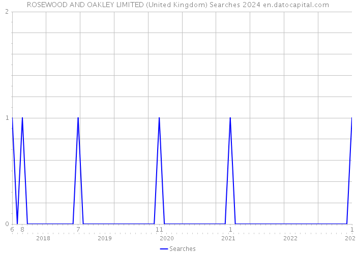 ROSEWOOD AND OAKLEY LIMITED (United Kingdom) Searches 2024 