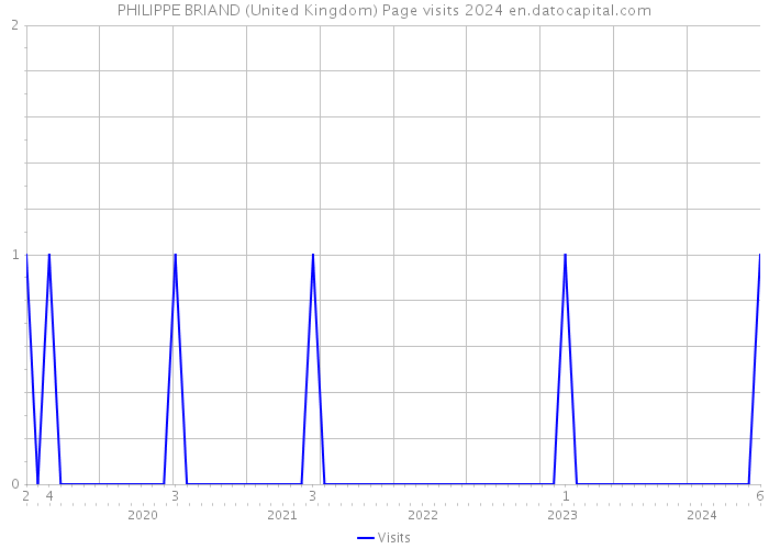 PHILIPPE BRIAND (United Kingdom) Page visits 2024 