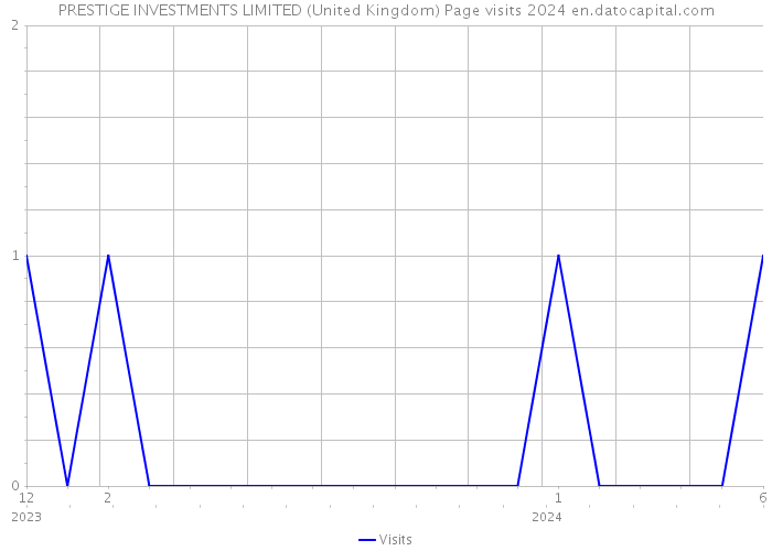 PRESTIGE INVESTMENTS LIMITED (United Kingdom) Page visits 2024 