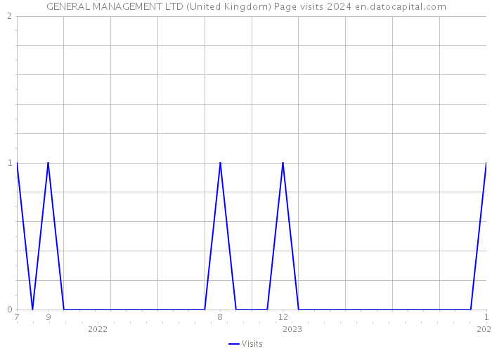 GENERAL MANAGEMENT LTD (United Kingdom) Page visits 2024 