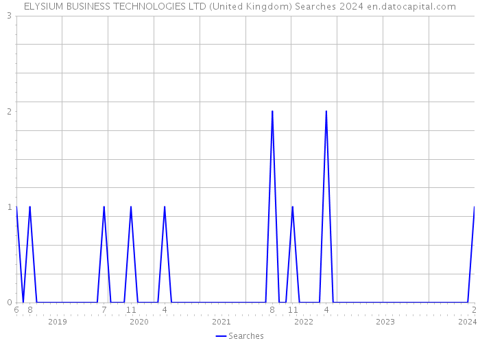 ELYSIUM BUSINESS TECHNOLOGIES LTD (United Kingdom) Searches 2024 