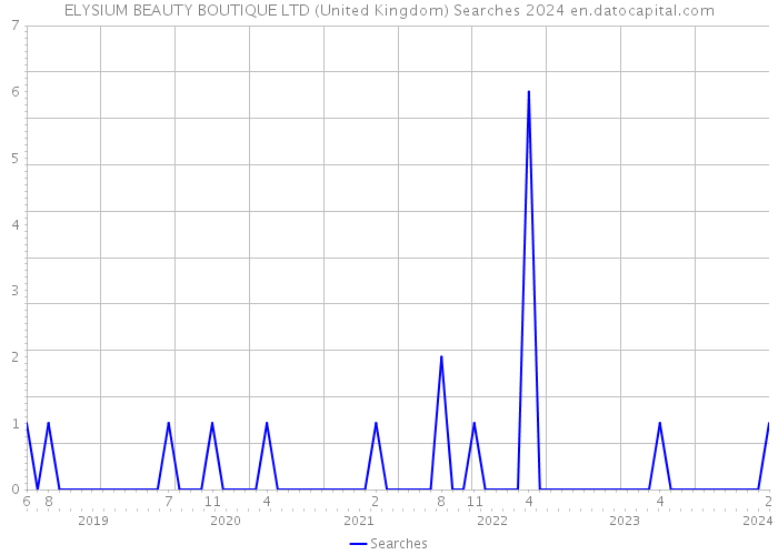 ELYSIUM BEAUTY BOUTIQUE LTD (United Kingdom) Searches 2024 