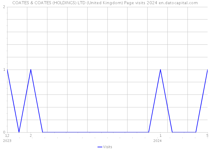 COATES & COATES (HOLDINGS) LTD (United Kingdom) Page visits 2024 